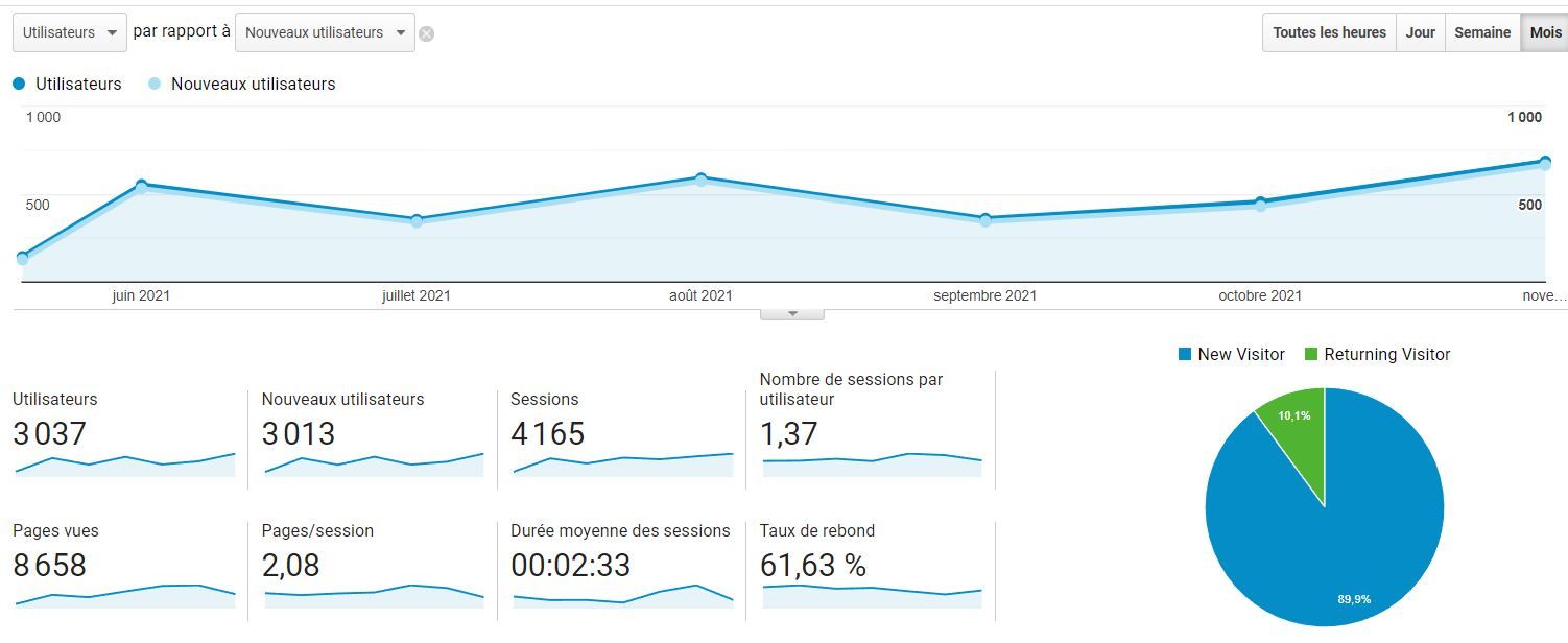Performance du site web + 120% de trafic SEO SUR UN SITE WORDPRESS