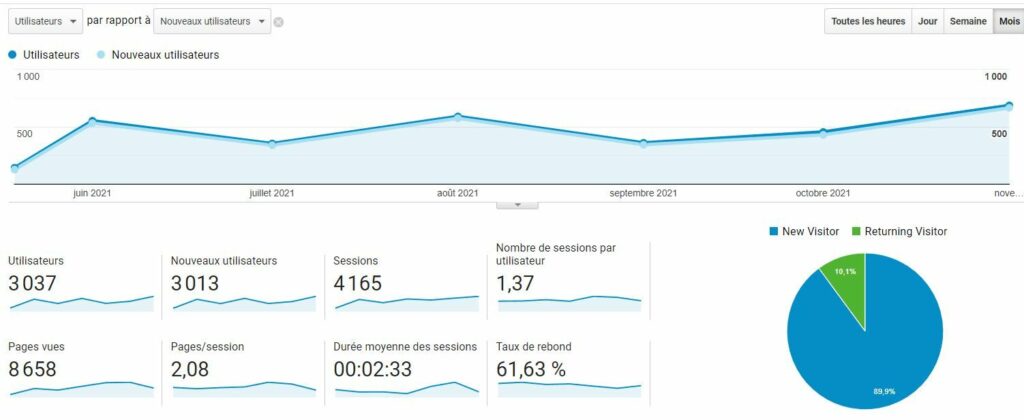 Performance du site web + 120% de trafic SEO SUR UN SITE WORDPRESS